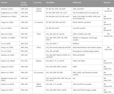 The impact of natural resources on environmental degradation: a review of ecological footprint and CO2 emissions as indicators